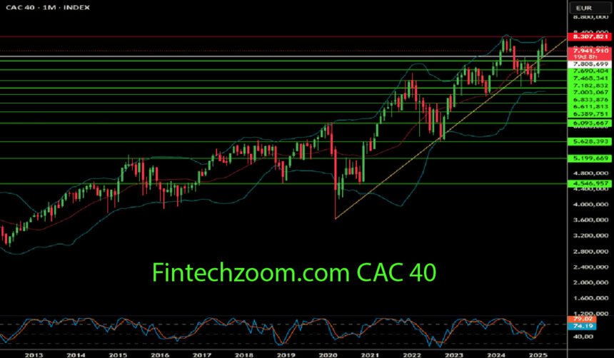 Fintechzoom.com CAC 40