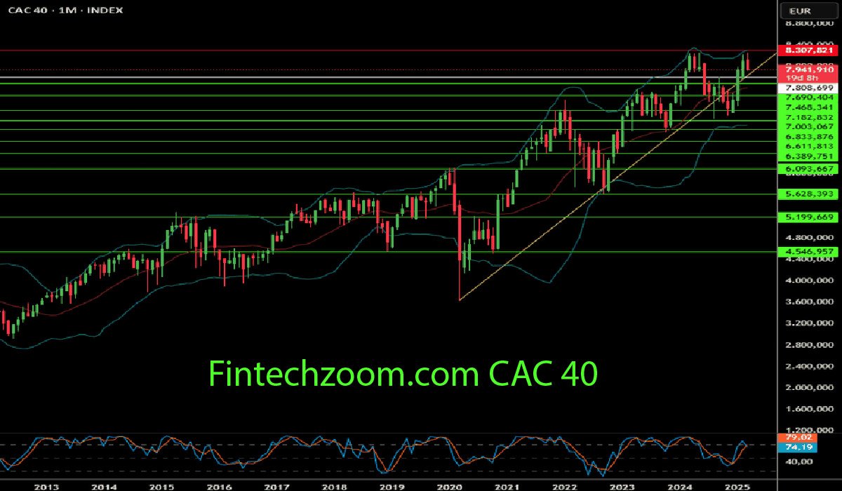 Fintechzoom.com CAC 40